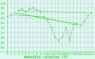 Courbe de l'humidit relative pour Courcouronnes (91)