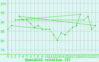 Courbe de l'humidit relative pour Cap de la Hve (76)