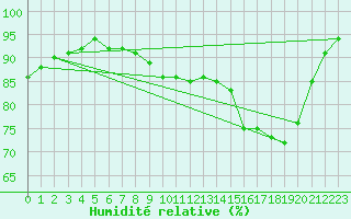 Courbe de l'humidit relative pour Pointe de Socoa (64)