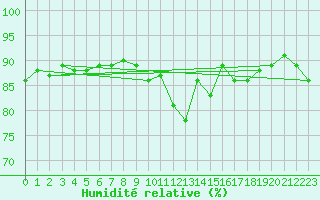 Courbe de l'humidit relative pour Trelly (50)