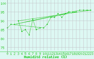 Courbe de l'humidit relative pour Hoydalsmo Ii