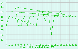 Courbe de l'humidit relative pour Beaucroissant (38)