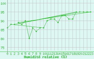 Courbe de l'humidit relative pour Crest (26)