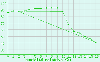 Courbe de l'humidit relative pour Oeiras