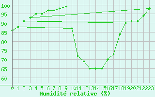 Courbe de l'humidit relative pour Niort (79)
