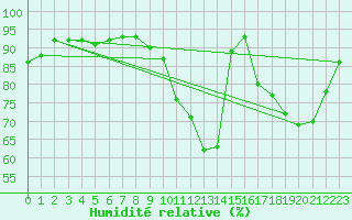 Courbe de l'humidit relative pour Cap de la Hve (76)