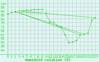 Courbe de l'humidit relative pour Sarzeau (56)