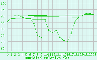 Courbe de l'humidit relative pour Landeck