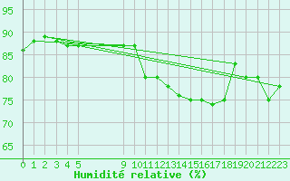 Courbe de l'humidit relative pour Agde (34)