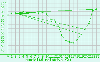 Courbe de l'humidit relative pour Charleville-Mzires (08)