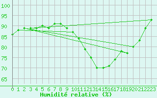 Courbe de l'humidit relative pour Le Bourget (93)