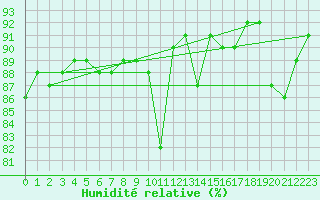Courbe de l'humidit relative pour Saint-Sorlin-en-Valloire (26)