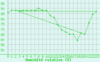 Courbe de l'humidit relative pour Saclas (91)