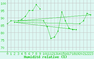 Courbe de l'humidit relative pour Romorantin (41)