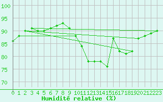 Courbe de l'humidit relative pour Chailles (41)