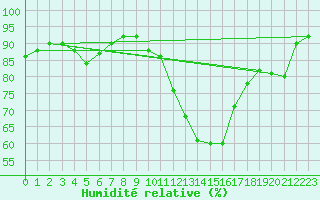 Courbe de l'humidit relative pour Toulouse-Francazal (31)