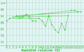 Courbe de l'humidit relative pour Lanvoc (29)