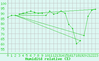 Courbe de l'humidit relative pour Izegem (Be)