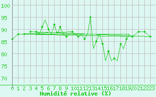 Courbe de l'humidit relative pour Isle Of Man / Ronaldsway Airport