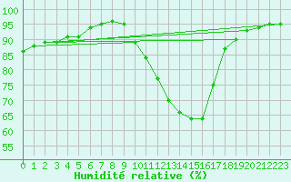 Courbe de l'humidit relative pour Leign-les-Bois (86)