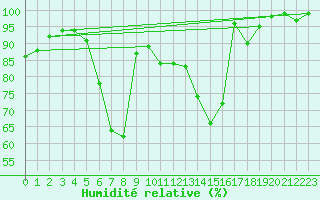 Courbe de l'humidit relative pour Klitzschen bei Torga
