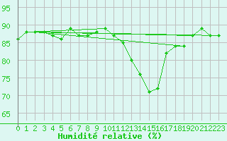 Courbe de l'humidit relative pour Mouilleron-le-Captif (85)