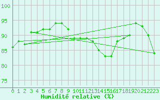 Courbe de l'humidit relative pour Orschwiller (67)