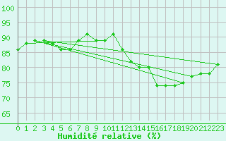 Courbe de l'humidit relative pour Cap de la Hve (76)