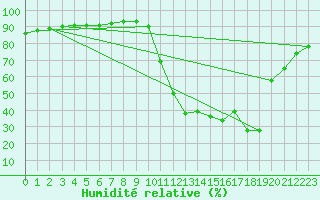 Courbe de l'humidit relative pour Aniane (34)