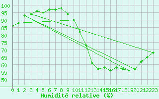 Courbe de l'humidit relative pour Castres-Nord (81)