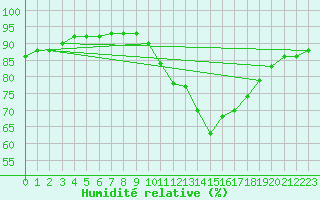 Courbe de l'humidit relative pour Corsept (44)