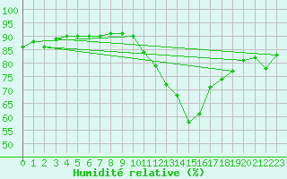 Courbe de l'humidit relative pour Abbeville (80)