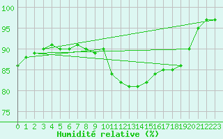 Courbe de l'humidit relative pour Pfullendorf
