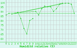 Courbe de l'humidit relative pour Capel Curig