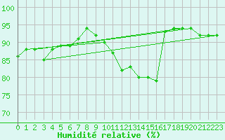 Courbe de l'humidit relative pour Estres-la-Campagne (14)