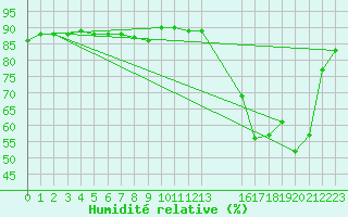 Courbe de l'humidit relative pour Manlleu (Esp)