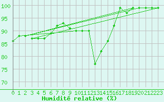 Courbe de l'humidit relative pour Ilanz