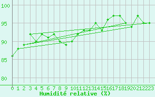 Courbe de l'humidit relative pour Valleroy (54)