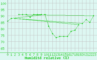 Courbe de l'humidit relative pour Six-Fours (83)