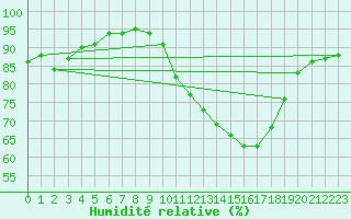 Courbe de l'humidit relative pour Lobbes (Be)