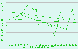 Courbe de l'humidit relative pour Blois (41)