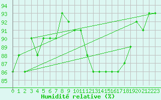 Courbe de l'humidit relative pour Tour-en-Sologne (41)