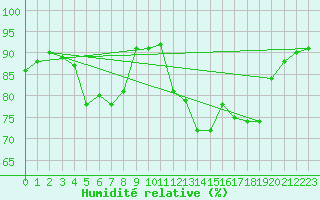 Courbe de l'humidit relative pour Kramolin-Kosetice