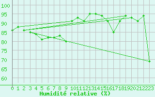 Courbe de l'humidit relative pour Rostherne No 2