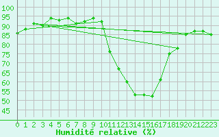 Courbe de l'humidit relative pour Les Pennes-Mirabeau (13)