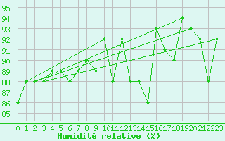 Courbe de l'humidit relative pour Lignerolles (03)