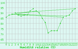 Courbe de l'humidit relative pour Nevers (58)