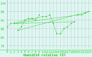 Courbe de l'humidit relative pour Aboyne