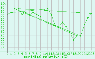 Courbe de l'humidit relative pour Luxeuil (70)