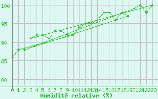 Courbe de l'humidit relative pour Le Mesnil-Esnard (76)